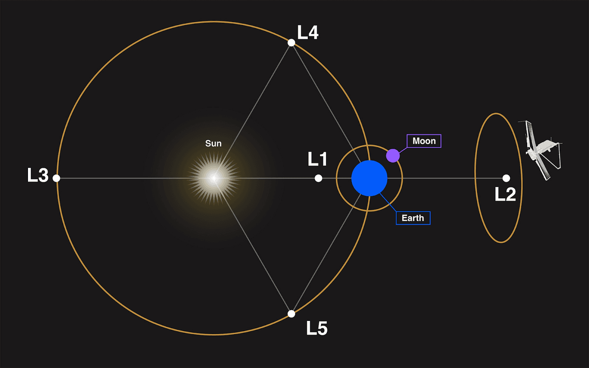 Lagrange Points - Current Affairs Wala