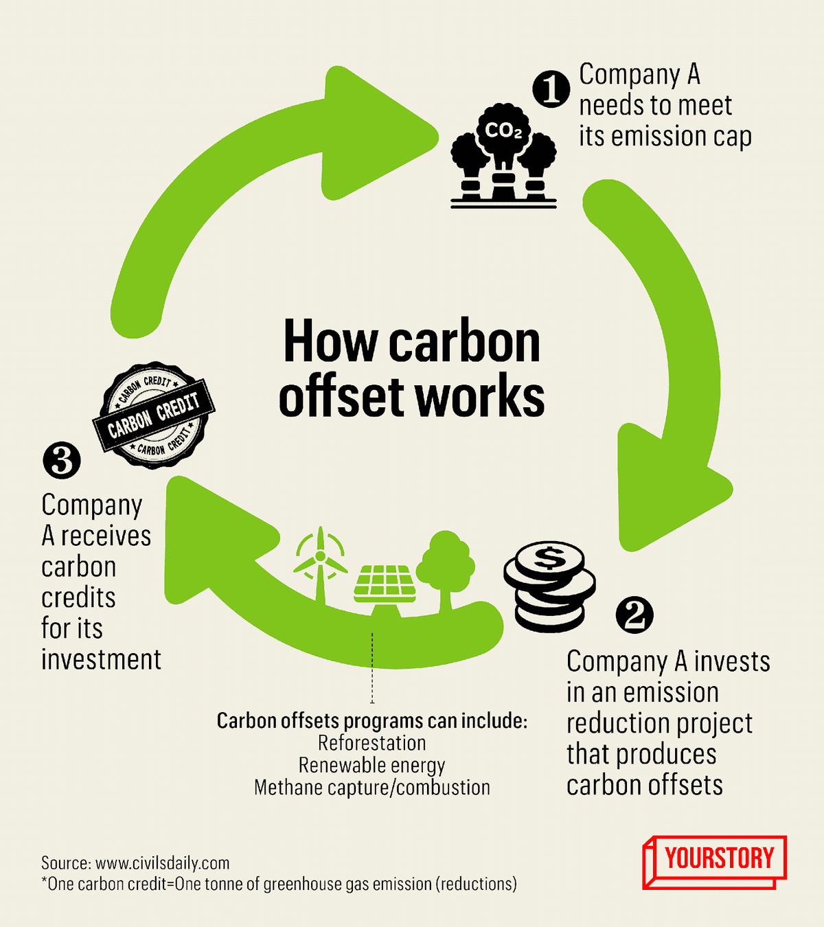 Carbon Offsetting - Current Affairs Wala