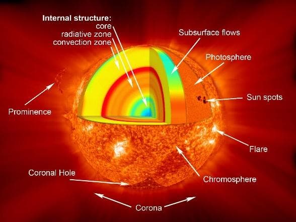 Sun's atmosphere - Current Affairs Wala