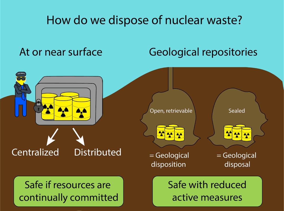 Dispose of nuclear waste - Current Affairs Wala